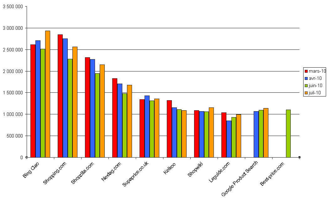 Google Shopping Déjà Membre Du Top 10 Des Comparateurs De Prix UK ...