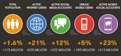 Digital Social et Mobile