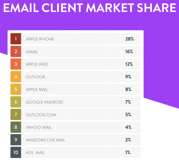 market share emailing