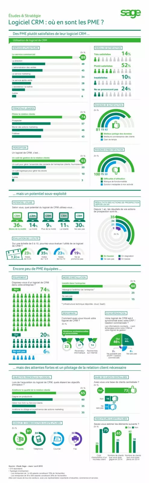 utilisationCRMparPME