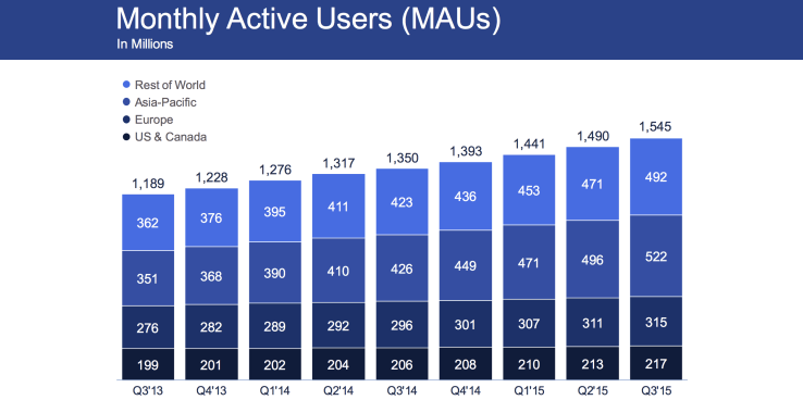 utilisateurs-Facebook-2015
