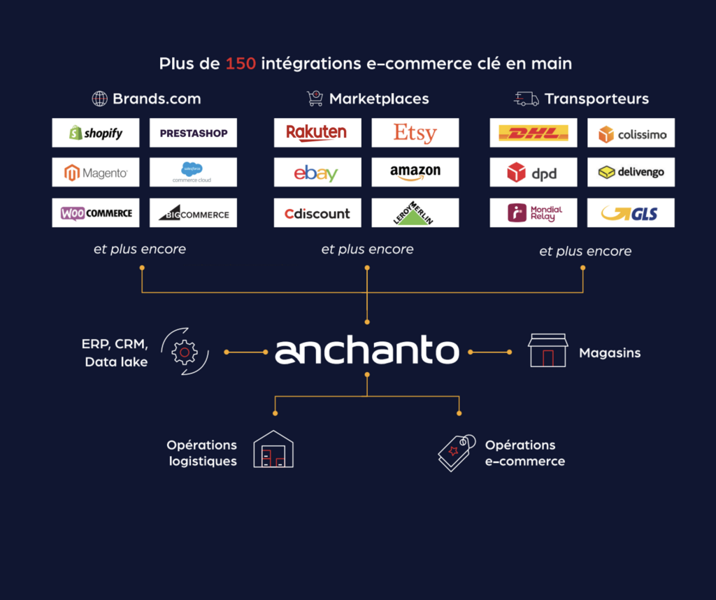 anchanto-integrations