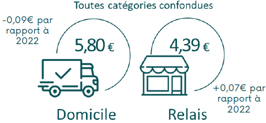 colisconsult classement 2024 livraison