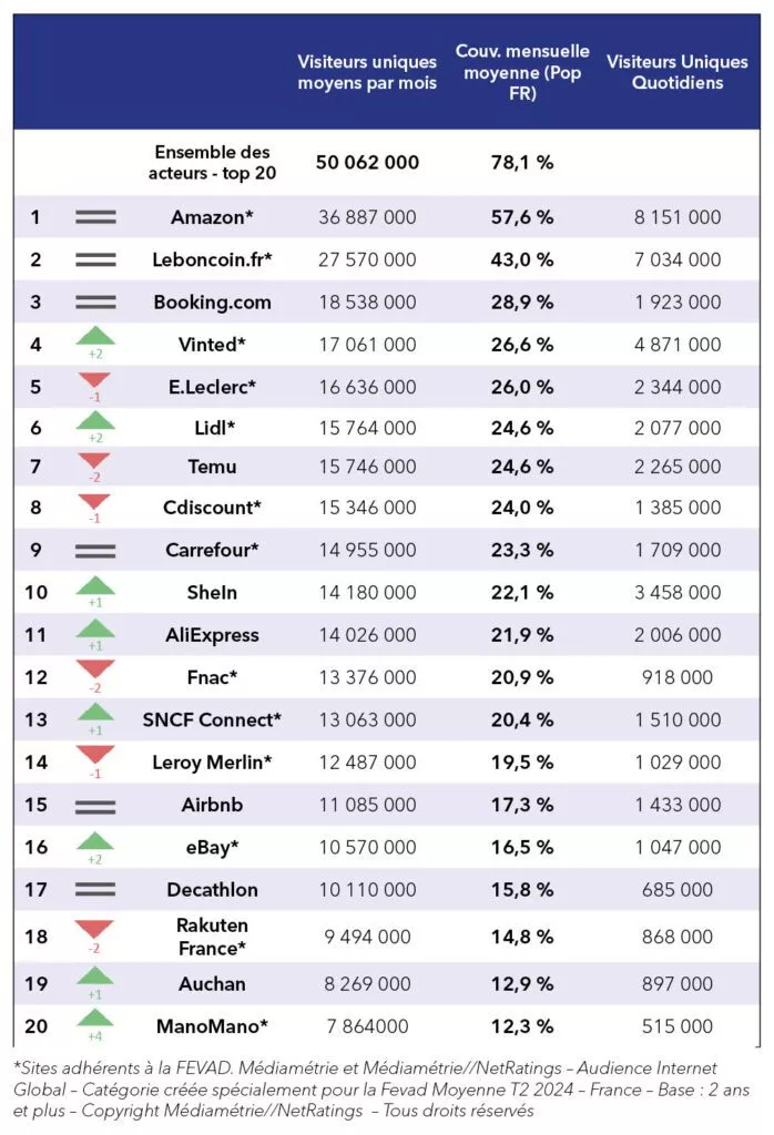 T2 2024 classement audience sites e commerce