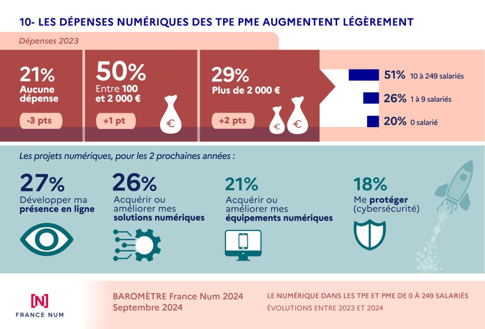 barometre-francenum-2024-dépenses-numériques