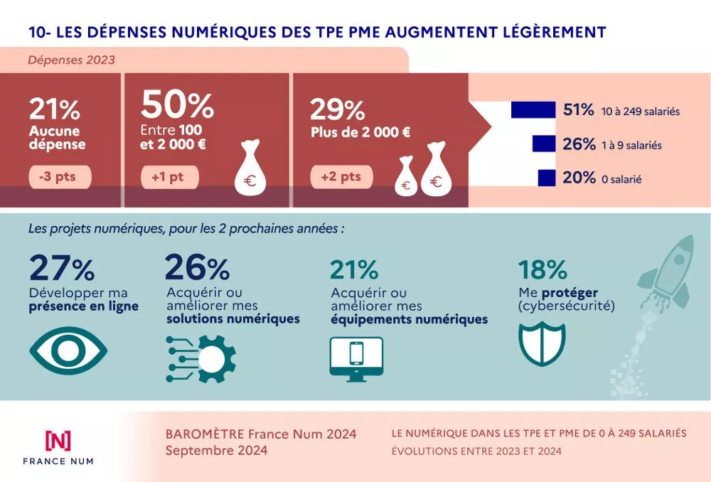 barometre-francenum-2024-dépenses-numériques